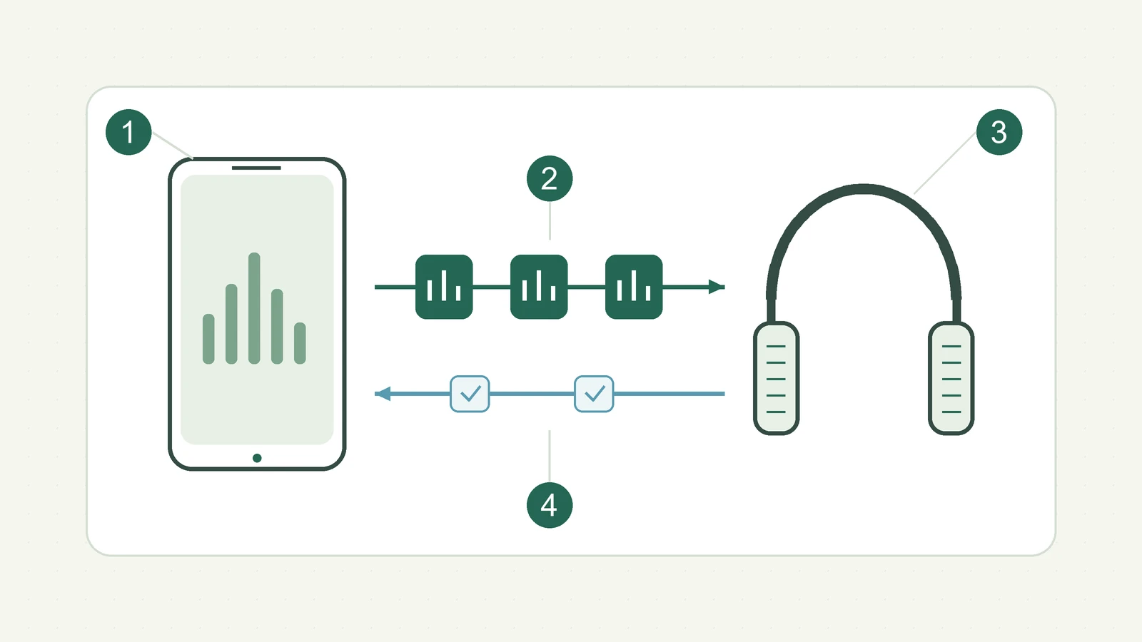 スマートフォンとヘッドホンの間でデータと制御情報を交換するBluetooth通信の概念図
