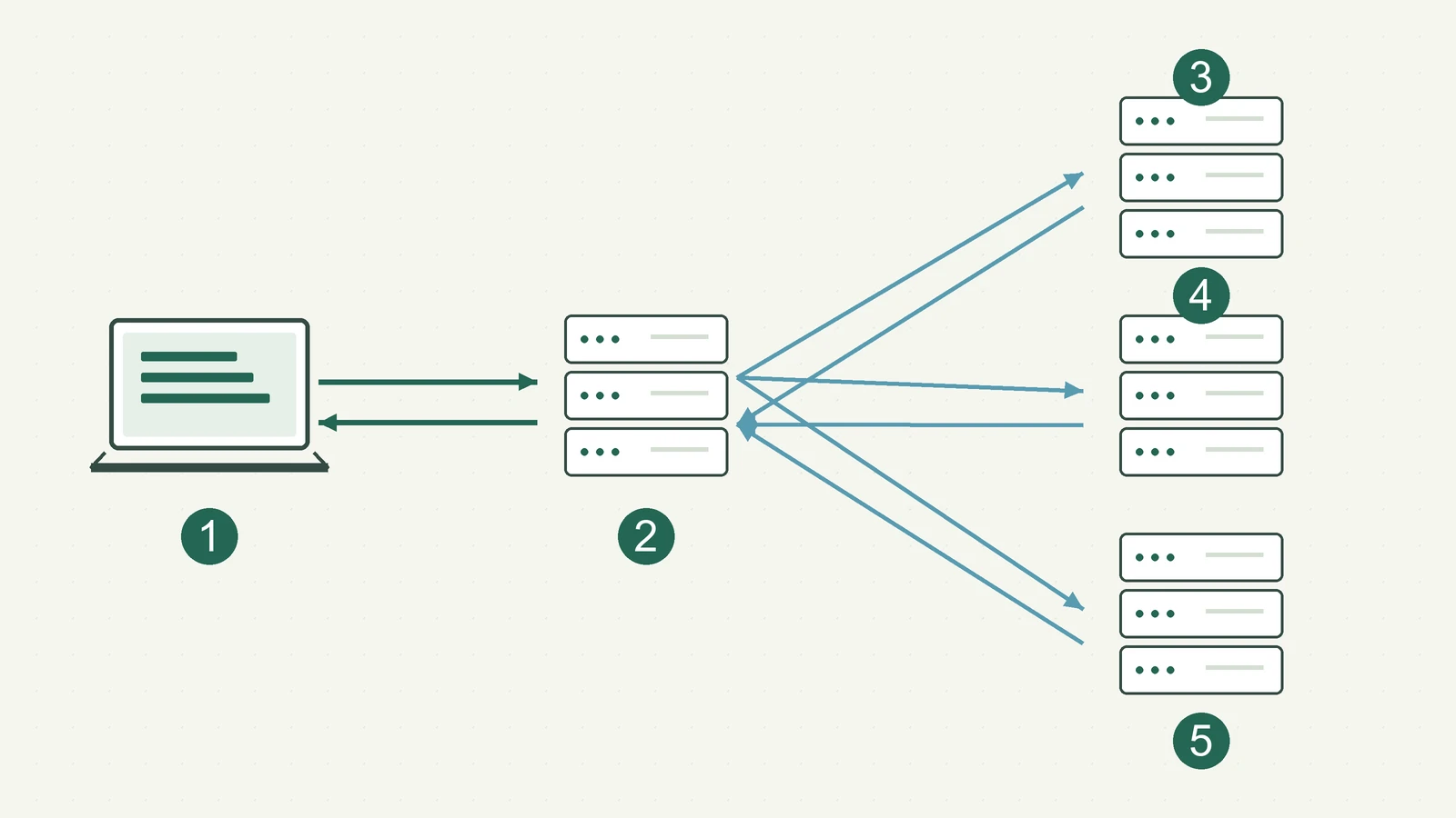 DNSリゾルバーがルート、TLD、権威DNSへ問い合わせる図