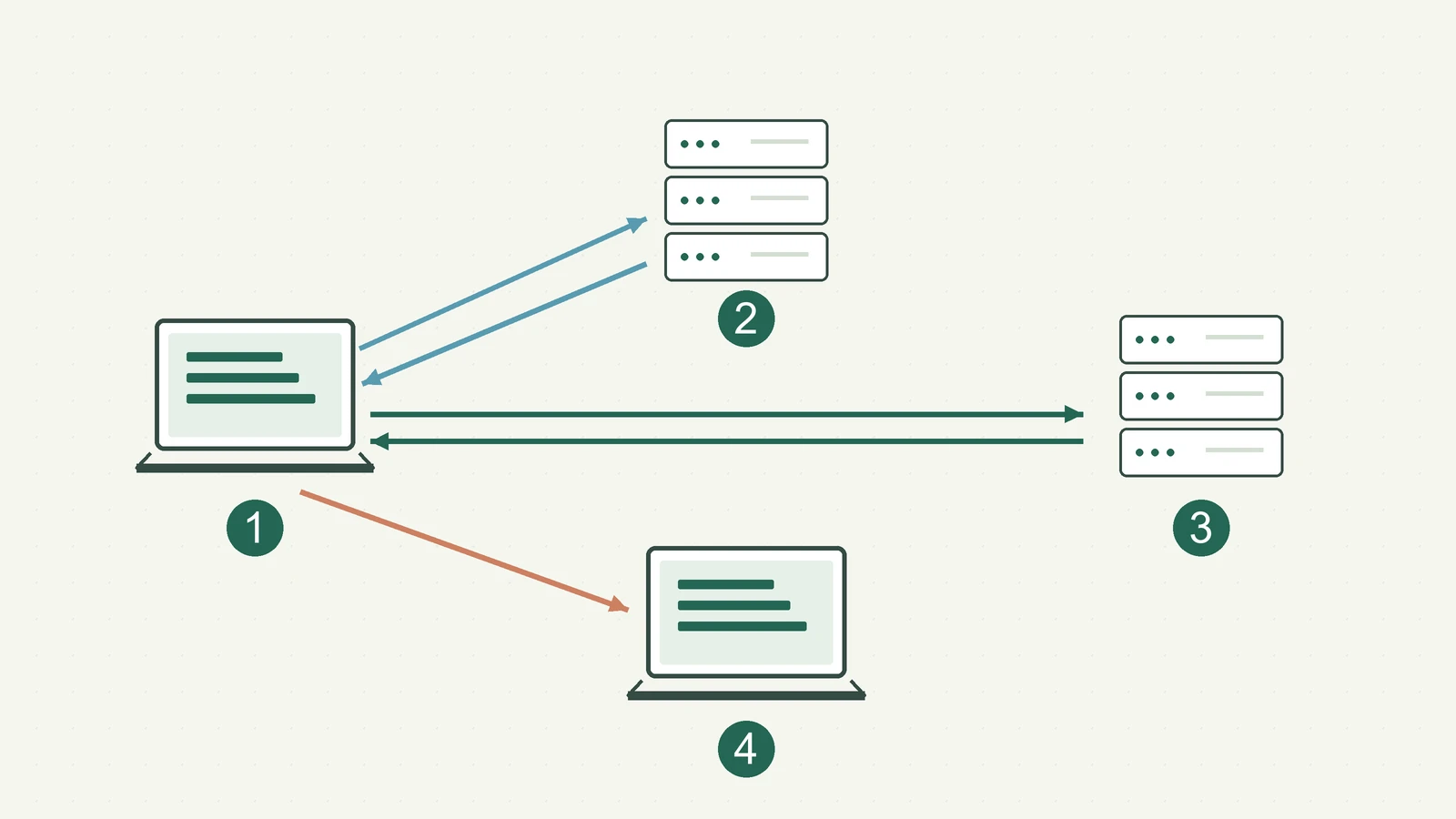 ブラウザ、DNS、サーバー、画面描画の役割を分けた図